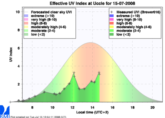 indice UV