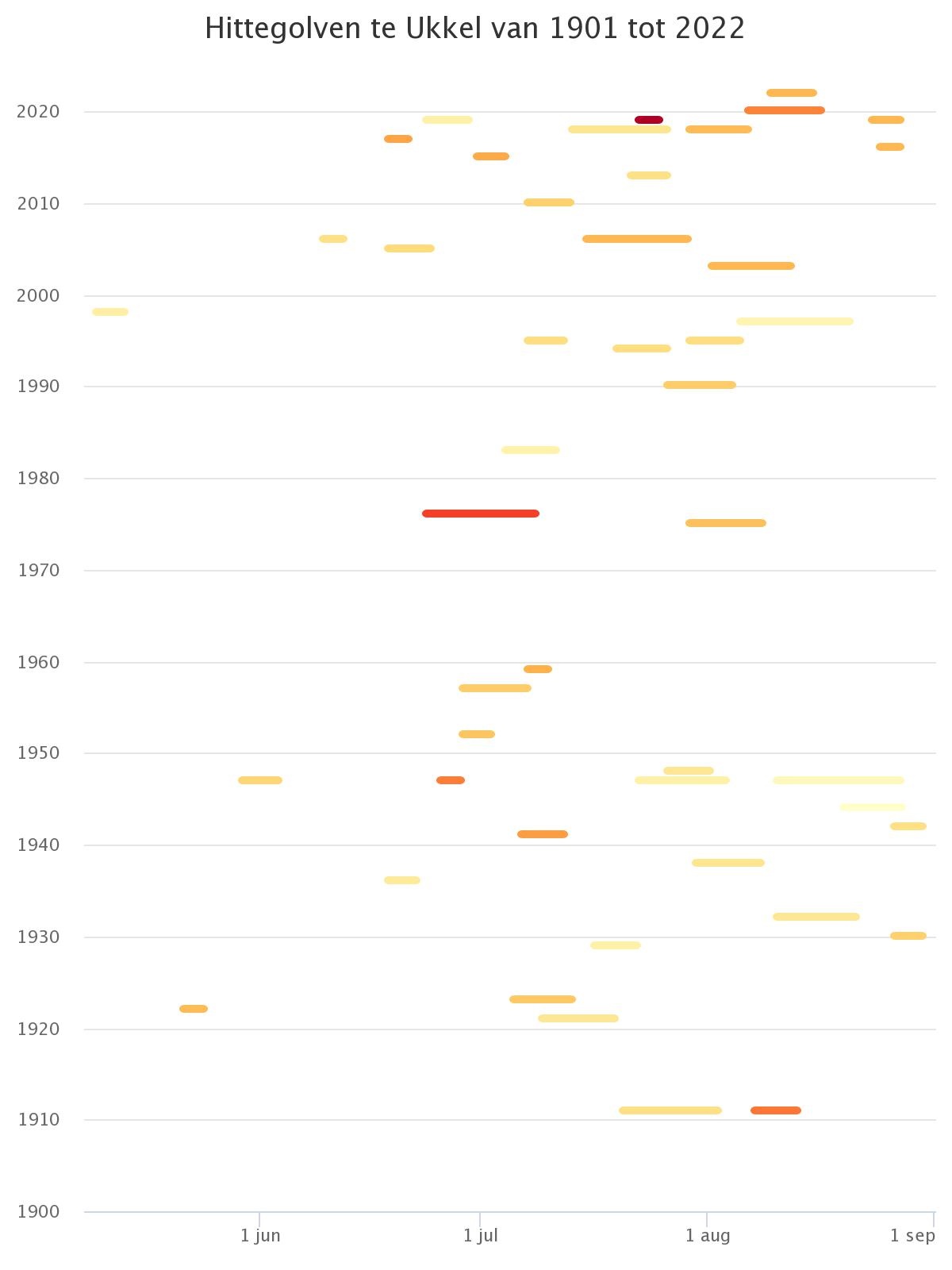 De figuur geeft een overzicht van de hittegolven waargenomen in Ukkel sinds 1901. Elke hittegolf wordt voorgesteld door een horizontaal segment uitgestrekt over de periode van het jaar waarin deze plaatsvond. De kleur van elk segment is in functie van de intensiteit van de hittegolf (gedefinieerd door het gemiddelde van de maximumtemperaturen tijdens de hittegolf).