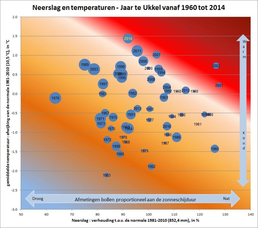 Figuur 1. Vergelijking van het gemiddeld klimaat in Ukkel van 2014 met de jaarlijkse gemiddelde klim