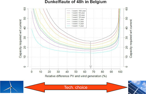 Expansion de la capacité énergétique belge (par rapport à la capacité actuelle) basée sur l'énergie solaire et éolienne pour des périodes de "dunkelflaute" qui se produisent fréquemment (période de retour d'un an, ligne bleu clair) à moins fréquemment (période de retour de 100 ans, ligne noire). La combinaison optimale d'énergies renouvelables consiste en environ 70% d'énergie solaire et 30% d'énergie éolienne pour faire face à des conditions météorologiques extrêmes telles que la "dunkelflaute" (indiquée par la flèche verticale grise).