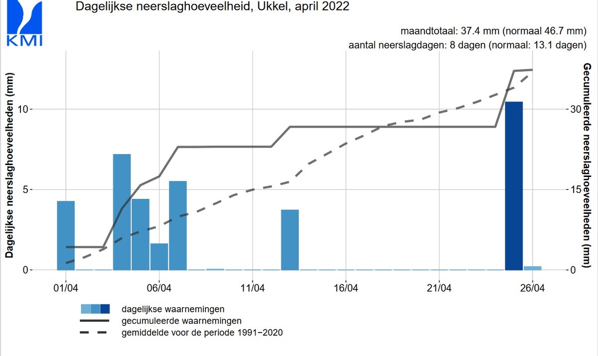 Dagelijkse neerslaghoeveelheid in Ukkel voor april 2022.