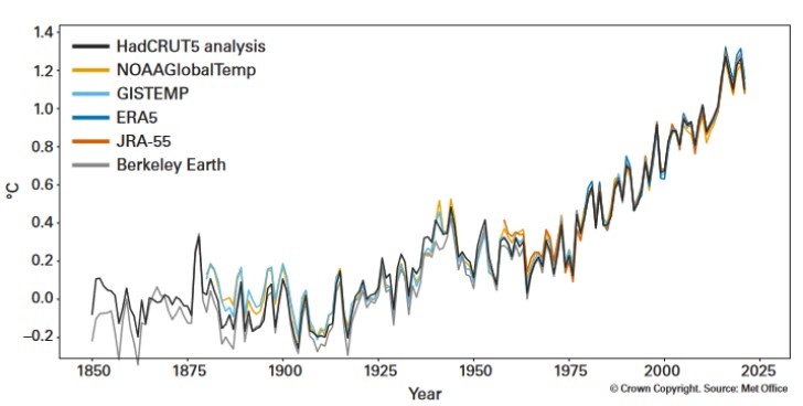 Figure : Changement de la température moyenne annuelle mondiale de 1850 à 2021, par rapport à la période préindustrielle (1850-1900), à l'aide de six ensembles de données sur la température mondiale. Source : Met Office, Royaume-Uni de Grande-Bretagne et d'Irlande du Nord.