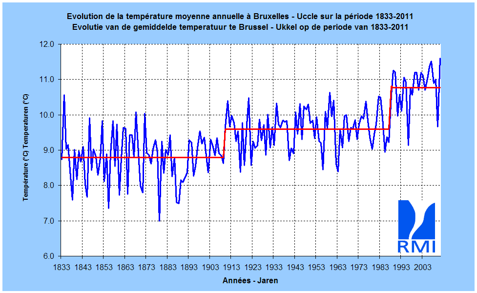 Figure 2. Les températures moyennes annuelles à Bruxelles-Uccle, entre 1833 et 2011 (en °C). Les
