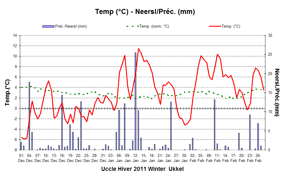 Figure 3. Evolution des températures et des quantités de précipitations journalières à Uccle au