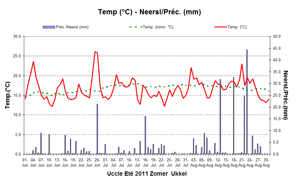 Figure 5. Evolution des températures et des quantités de précipitations journalières à Uccle au