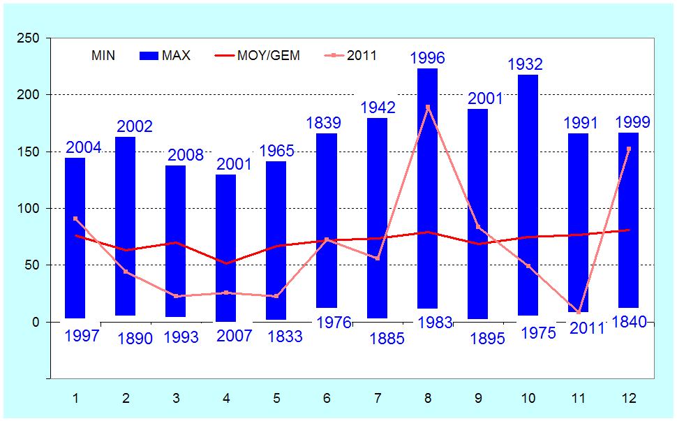 Figure 8. Quantités mensuelles de précipitations à Uccle (en mm).