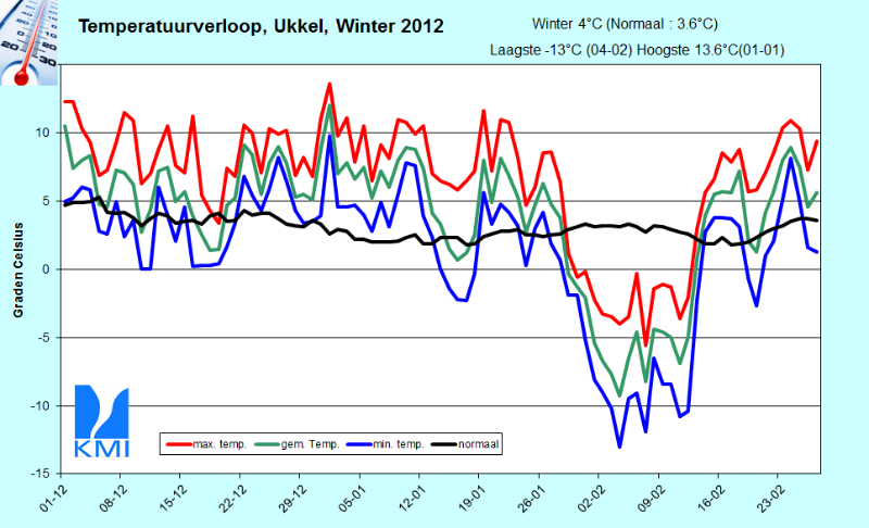 Figuur 2. Evolutie van de dagelijkse temperaturen te Ukkel tijdens de winter 2012 (december 2011 tot