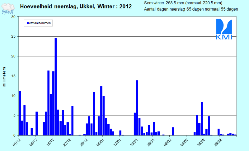 Figuur 3. Evolutie van de dagelijkse neerslaghoeveelheden (in mm) te Ukkel tijdens de winter 2012.