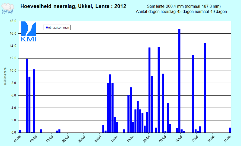 Figuur 6. Evolutie van de dagelijkse neerslaghoeveelheden (in mm) te Ukkel tijdens de lente 2012.
