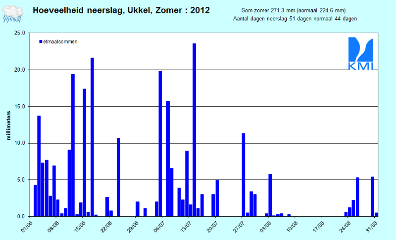 Figuur 9. Evolutie van de dagelijkse neerslaghoeveelheden (in mm) te Ukkel tijdens de zomer 2012.