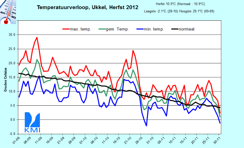 Figuur 11. Evolutie van de dagelijkse temperaturen te Ukkel tijdens de herfst 2012 (september2012 to