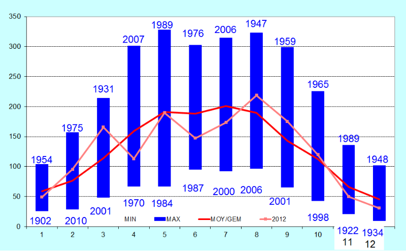 Figuur 15. De roze kromme toont de maandgemiddelden van de zonneschijnduren in 2012 (in uren) te Ukk
