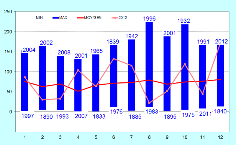 Figure 16. La courbe en rose donne les quantités mensuelles de précipitations à Uccle en 2012 (en