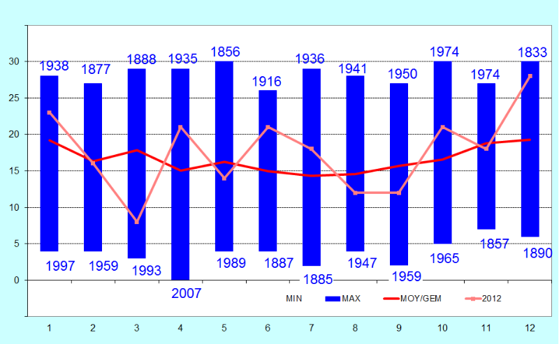 Figuur 17. De roze kromme toont de maandgemiddelden van het aantal neerslagdagen in 2012 (in dagen)
