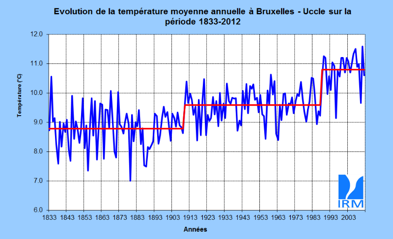 Figure 1. Les températures moyennes annuelles à Bruxelles-Uccle, entre 1833 et 2012 (en °C). Les
