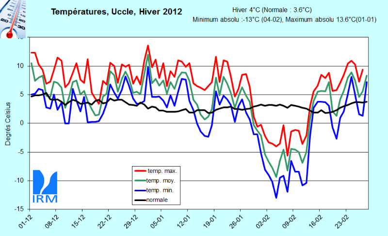 Figure 2. Evolution des températures journalières (en °C) à Uccle au cours de l’hiver 2012. La
