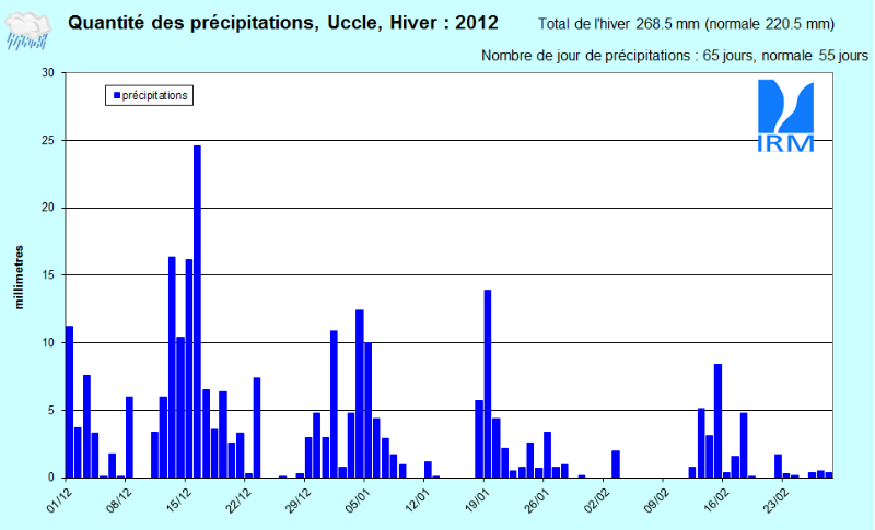 Figure 3. Evolution des quantités de précipitations journalières (en mm) à Uccle au cours de l