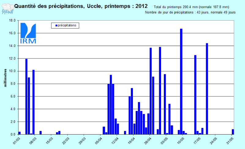 Figure 6. Evolution des quantités de précipitations journalières (en mm) à Uccle au cours du pri
