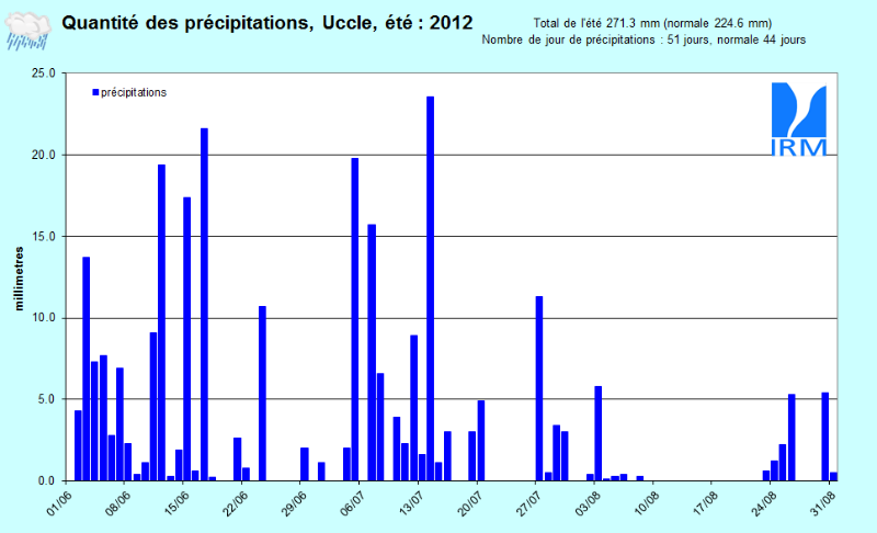 Figure 9. Evolution des quantités de précipitations journalières (en mm) à Uccle au cours de l