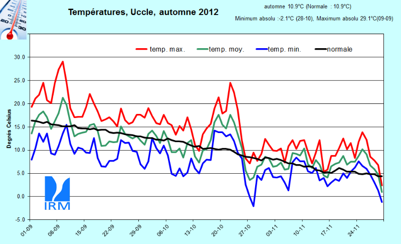 Figure 11. Evolution des températures journalières à Uccle au cours de l’automne 2012. La courb
