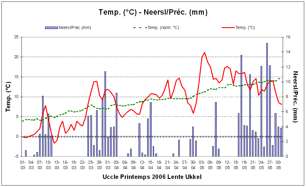 Figuur 2. Temperaturen en dagelijkse neerslaghoeveelheden te Ukkel tijdens de lente 2006.