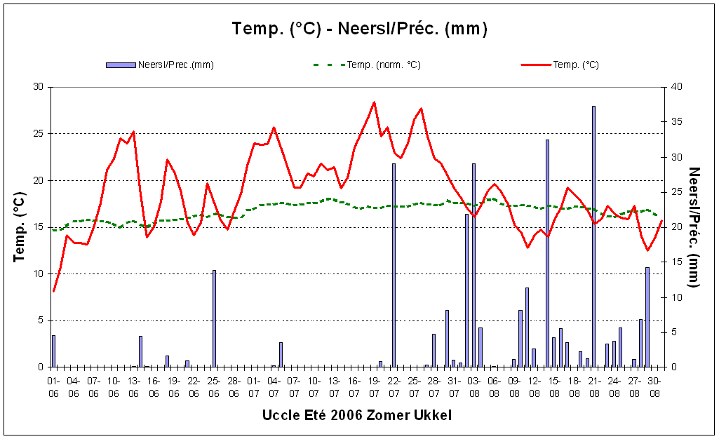 Figuur 3. Temperaturen en dagelijkse neerslaghoeveelheden te Ukkel tijdens de zomer 2006.