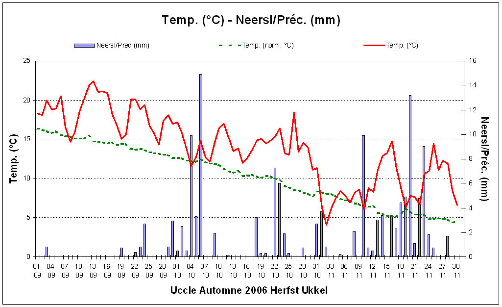 Figuur 4. Temperaturen en dagelijkse neerslaghoeveelheden te Ukkel tijdens de herfst 2006.