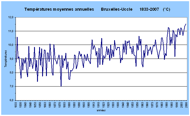 Figure 9. Evolution de la température moyenne annuelle relevée à Bruxelles-Uccle depuis le début