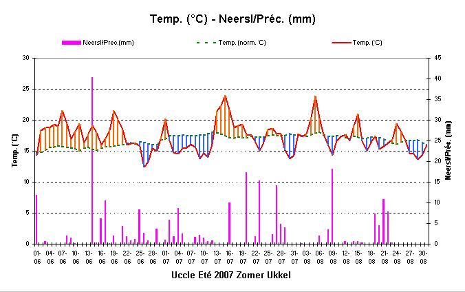 Figure 3. Températures et précipitations journalières à Uccle au cours de l’été 2007.