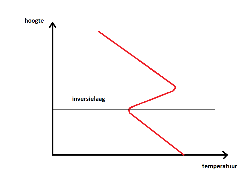 Het temperatuursverloop bij een subsidentie-inversie.
