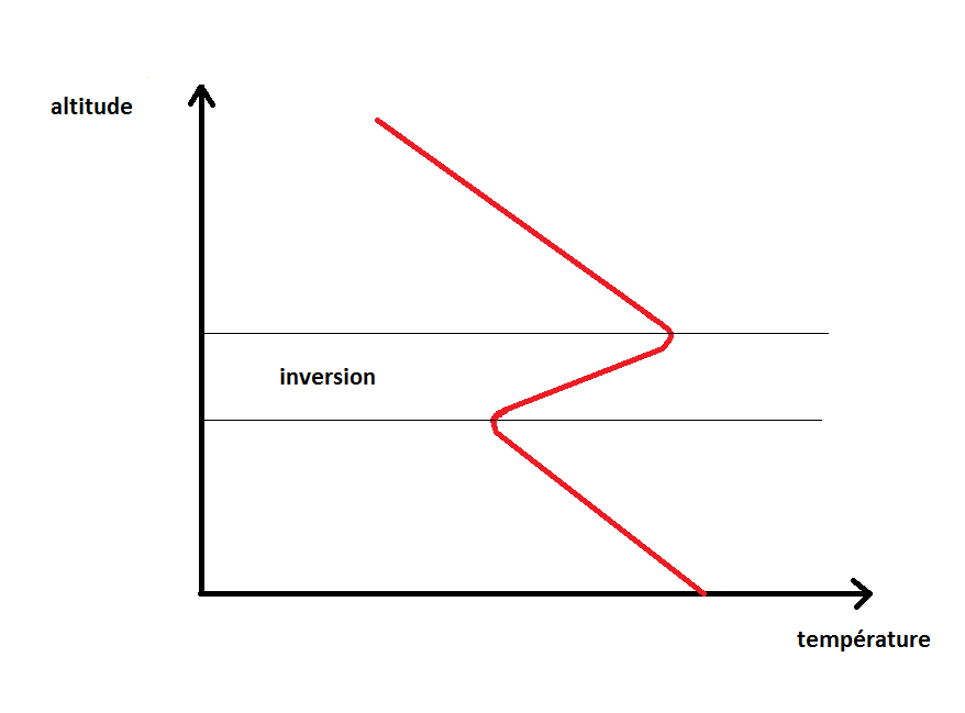 La courbe de température en cas d’inversion de subsidence.