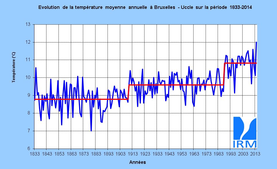 Figure 2. Les températures moyennes annuelles à Bruxelles-Uccle, entre 1833 et 2014 (en °C). Les