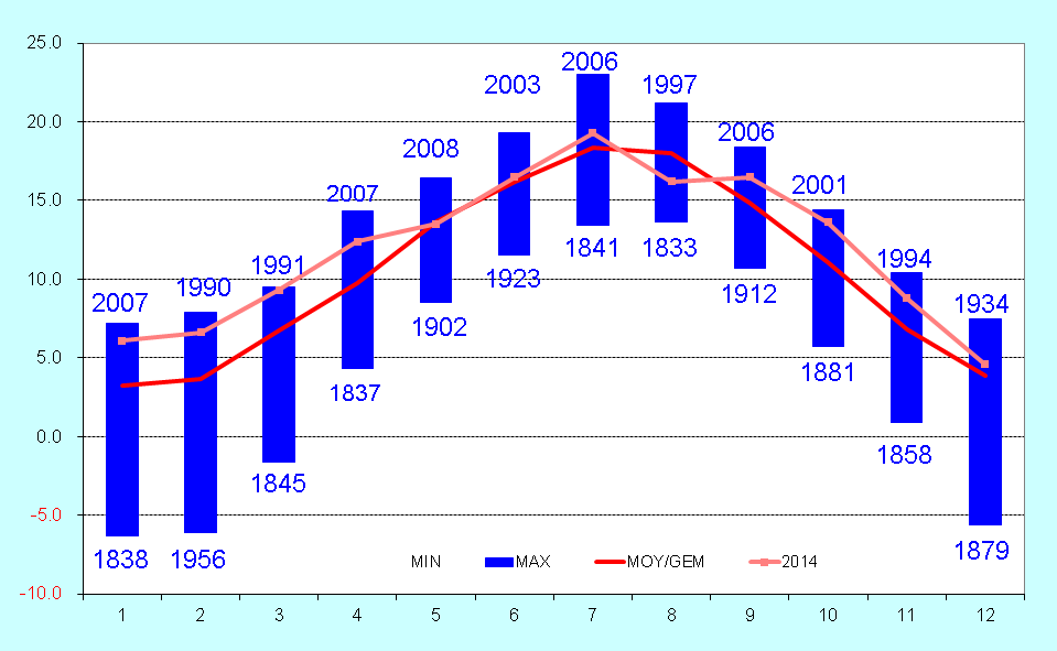 Figure 3. La courbe en rose donne les températures moyennes mensuelles à Uccle en 2014 (en °C). L
