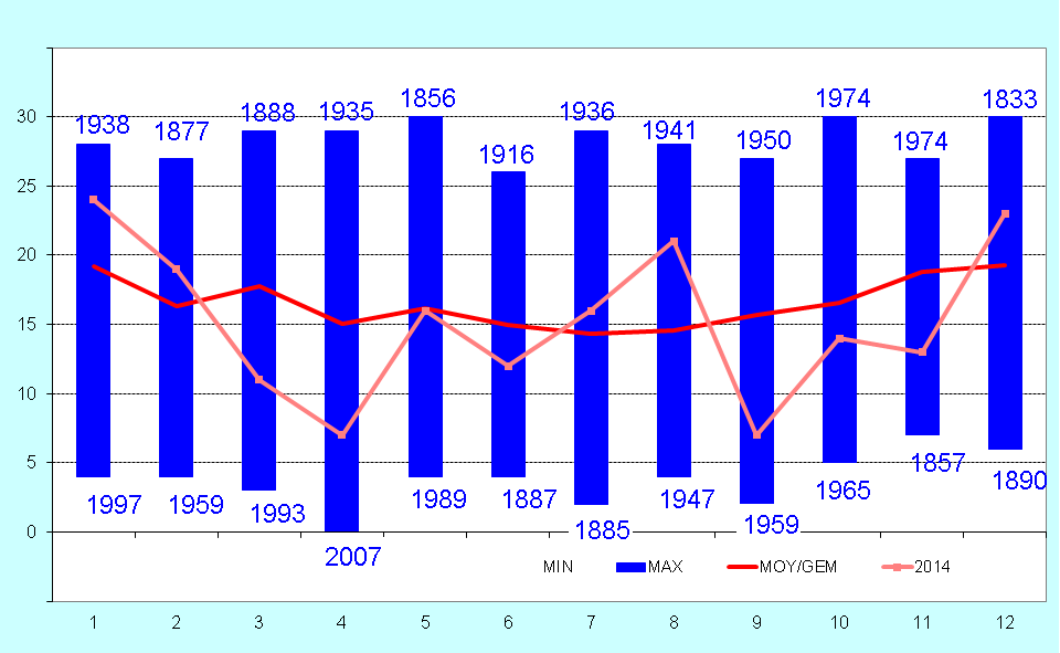 Figure 5. La courbe en rose donne les nombres mensuels de jours avec précipitations à Uccle en 201
