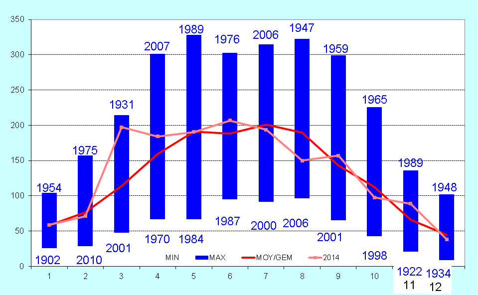 Figure 6. La courbe en rose donne les durées mensuelles d'insolation à Uccle en 2014 (en heures).