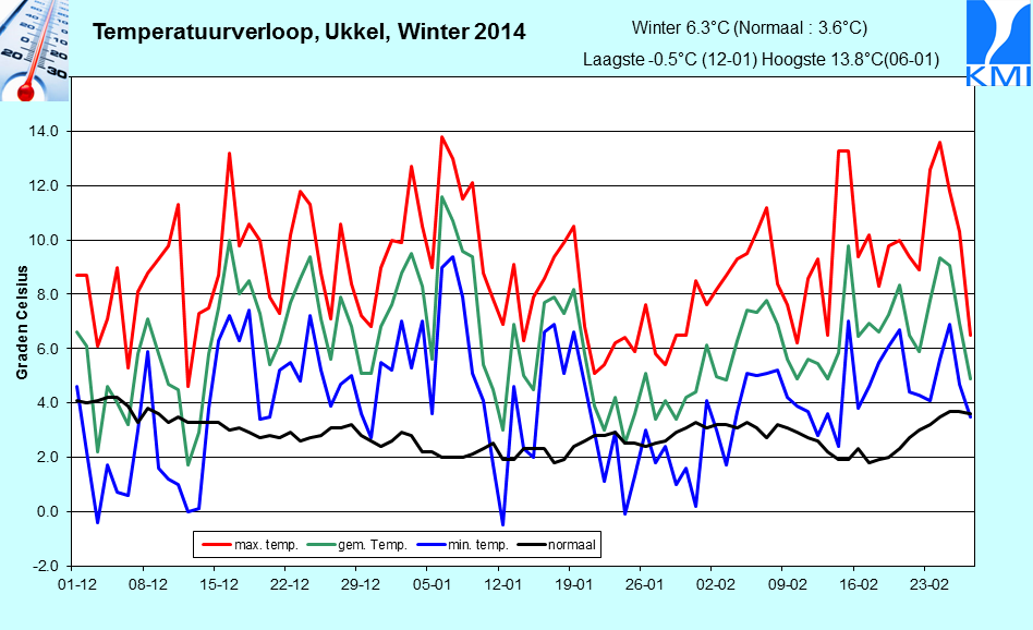 Figuur 7. Evolutie van de dagelijkse temperaturen te Ukkel tijdens de winter van 2014 (december 2013