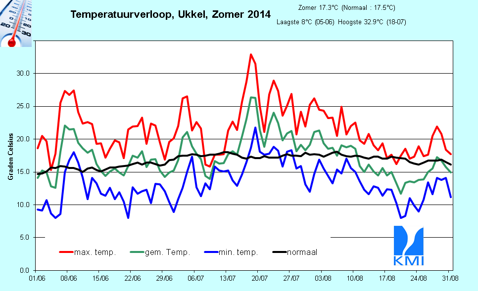 Figuur 13. Evolutie van de dagelijkse temperaturen te Ukkel tijdens de zomer van 2014. De rode lijn