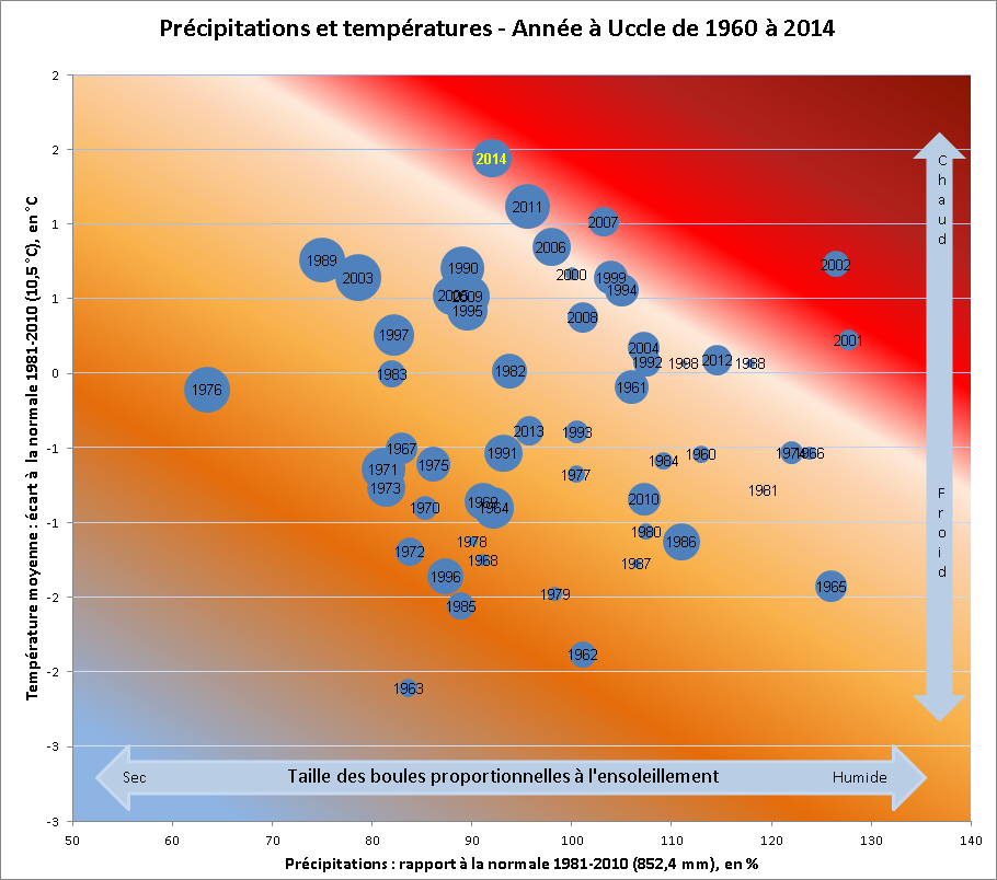 Figure 1. Comparaison du climat moyen de l'année 2014 à Uccle avec les climats moyens annuels depu