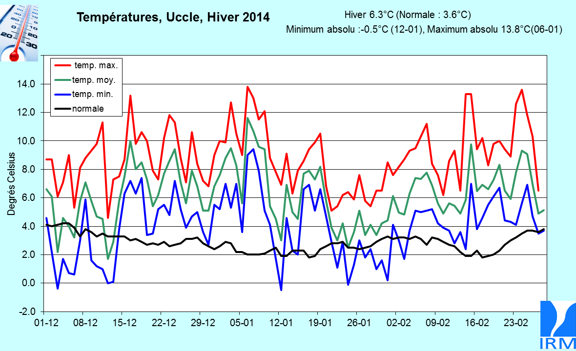 Figure 7. Evolution des températures journalières (en °C) à Uccle au cours de l’hiver 2014 (en