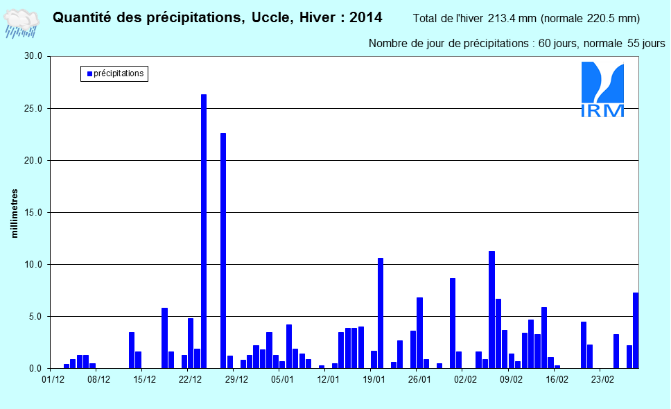 Figure 8. Evolution des quantités de précipitations journalières (en mm) à Uccle au cours de l