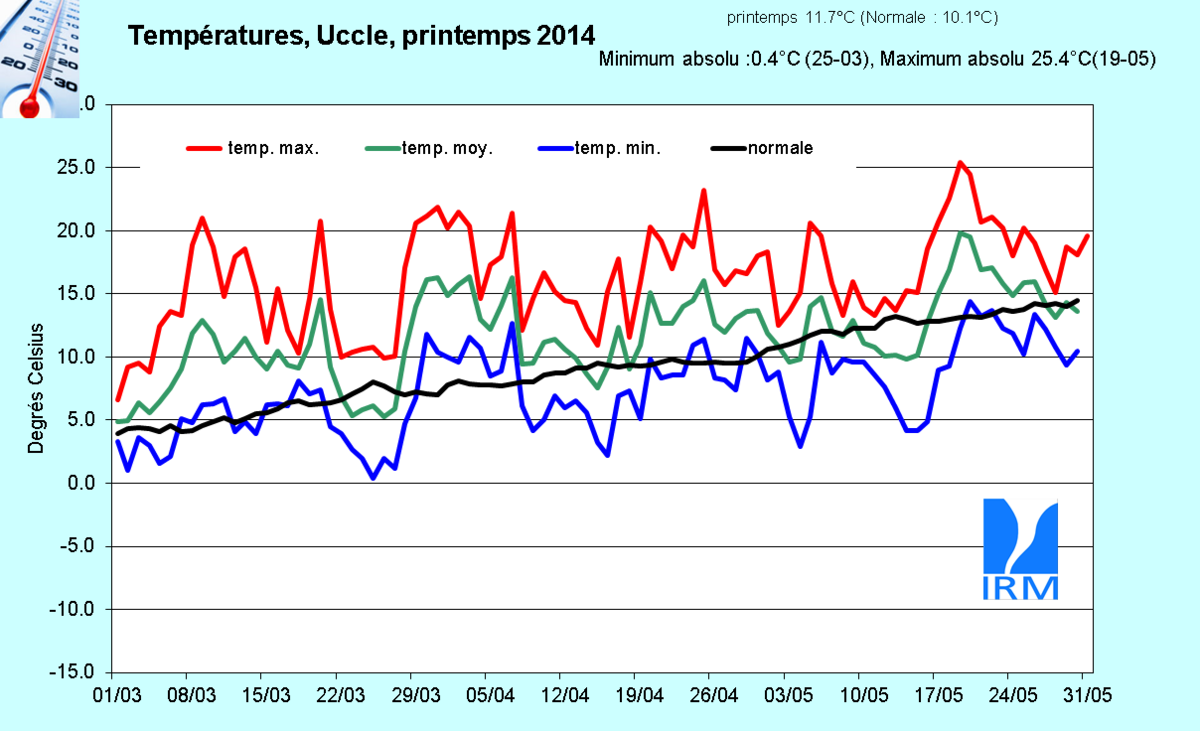Figure 10. Evolution des températures journalières (en °C) à Uccle au cours du printemps 2014. L