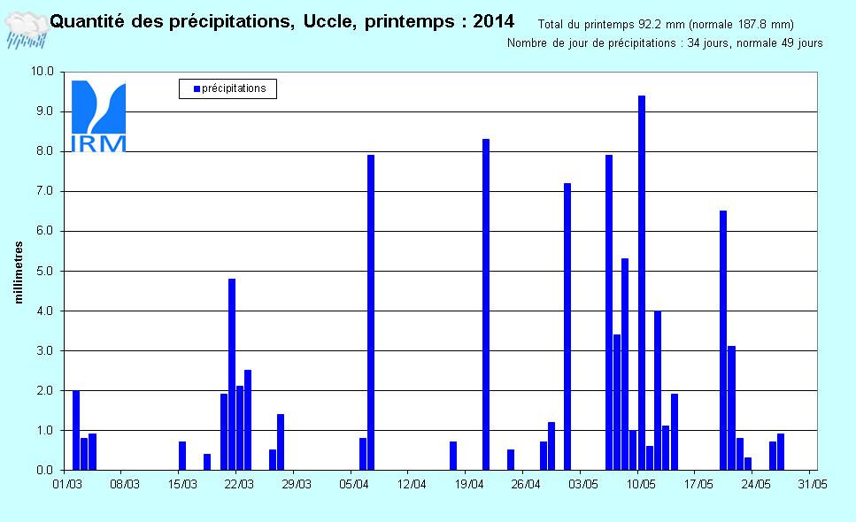 Figure 11. Evolution des quantités de précipitations journalières (en mm) à Uccle au cours du pr