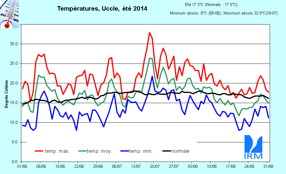 Figure 13. Evolution des températures journalières (en °C) à Uccle au cours de l’été 2014. L