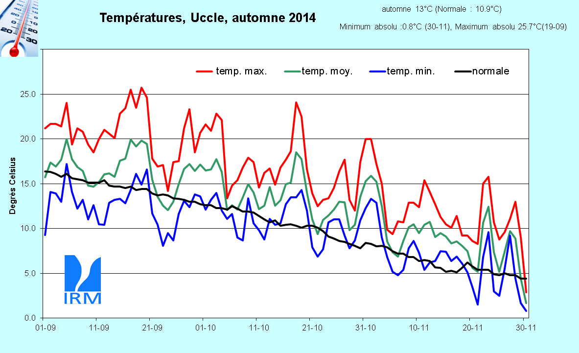 Figure 16. Evolution des températures journalières (en °C) à Uccle au cours de l’automne 2014.