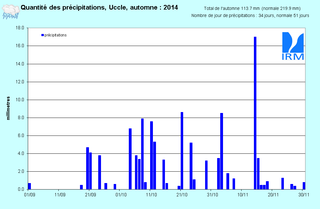 Figure 17. Evolution des quantités de précipitations journalières (en mm) à Uccle au cours de l