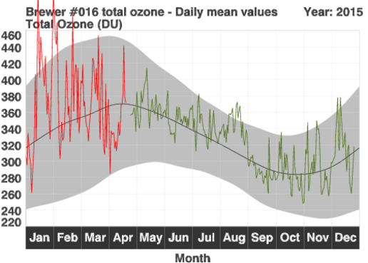 Variation de la couche d’ozone observée à Uccle. Les lignes rouges représentent les valeurs jou