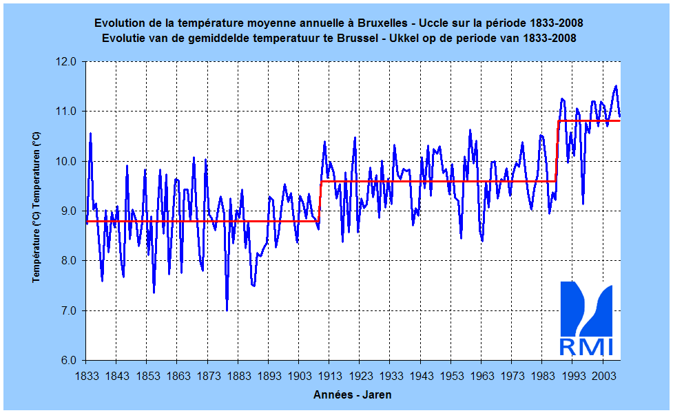 Figuur 1. Gemiddelde jaarlijkse temperatuur(in °C) te Brussel-Ukkel, van 1833 tot 2008.