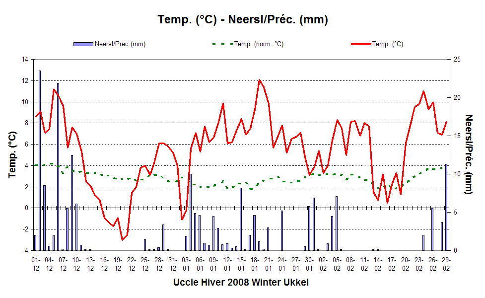Figure 2. Evolution des températures et des quantités de précipitations journalières à Uccle au