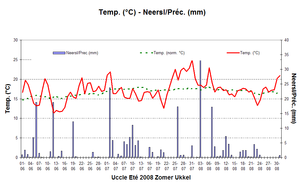 Figure 4. Evolution des températures et des quantités de précipitations journalières à Uccle au