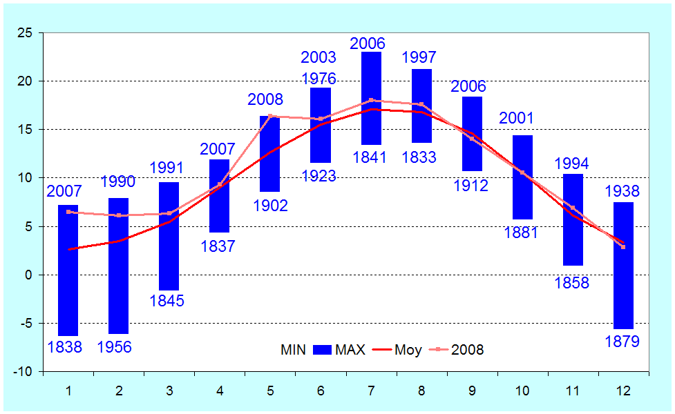 Figure 6. Températures moyennes mensuelles à Uccle (°C).